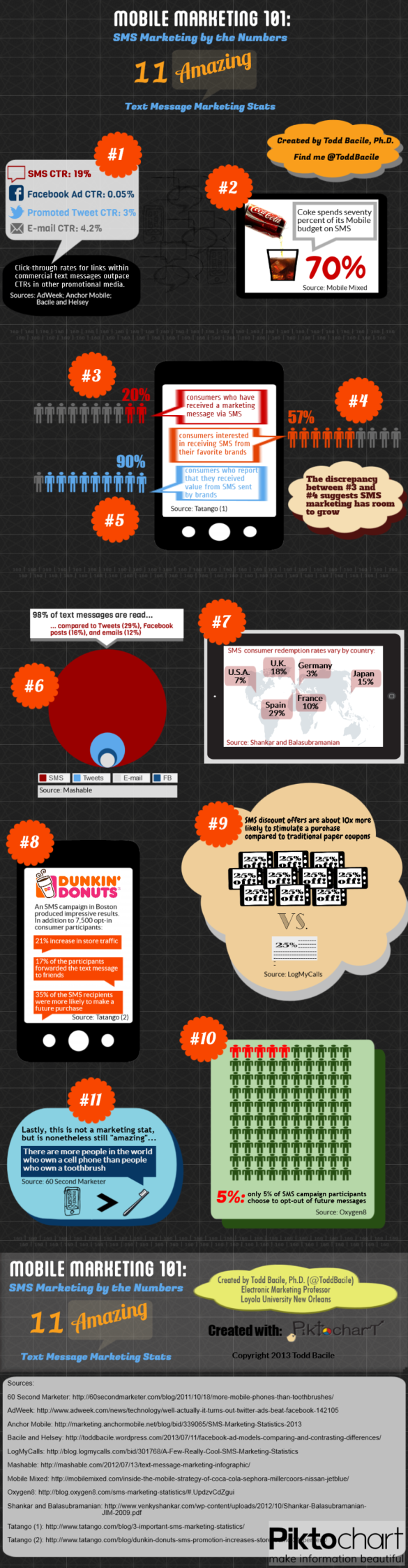 Text Message Marketing Infographic